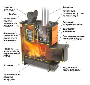 Описание заводской конструкции банной печи из металла