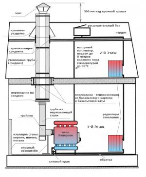 Конструкция системы водяного отопления от дровяной печи в доме.